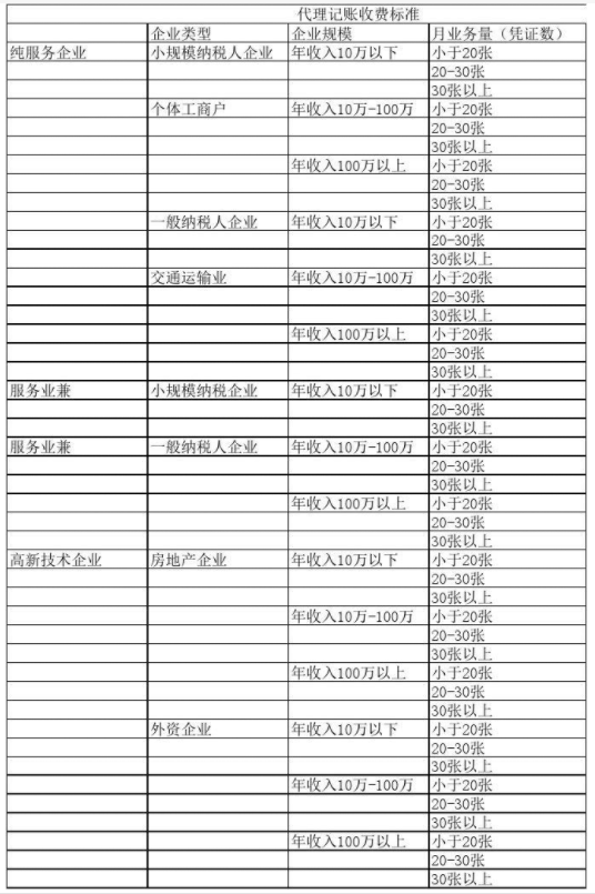 临沂代理记账公司收费表一览，代理记账收费结构构成